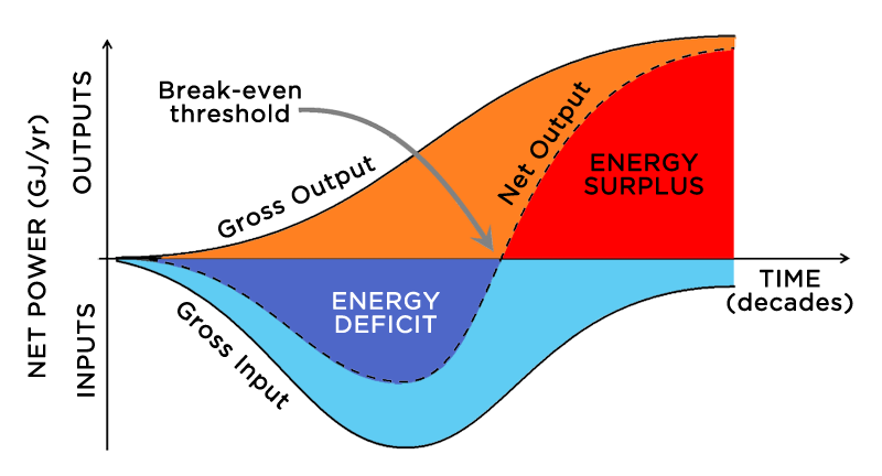 WEB Figure 1-1 Energy input output and net power