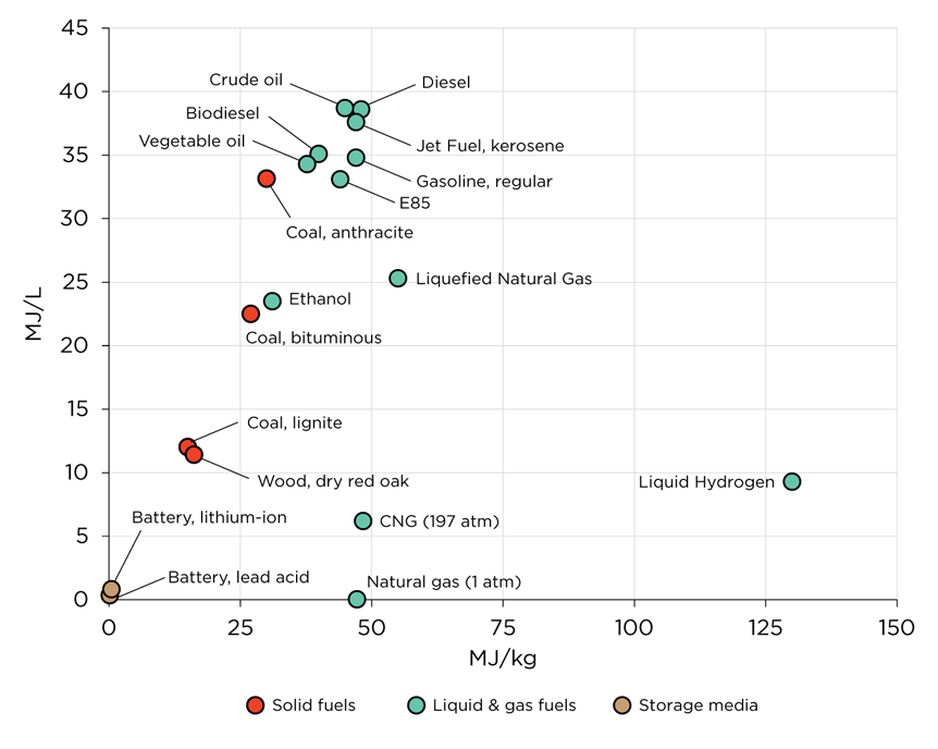 WEB Figure 1-3 Volumetric and gravimetric density of fuels