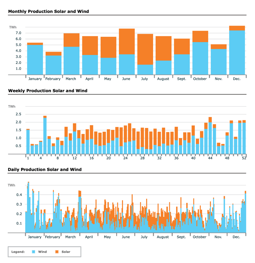 WEB Figure 1-4 Monthly weekly daily electricity production