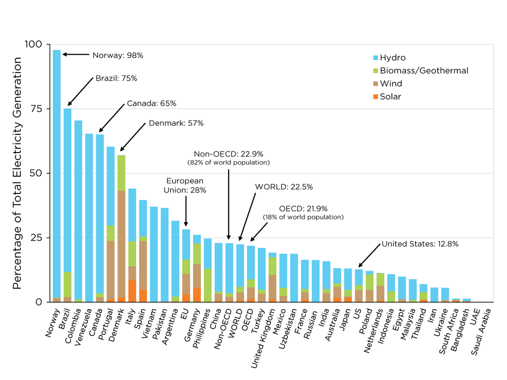 WEB Figure 11-1 (2016-02-15) Electricity generated by non-hydro renewables by country 2014