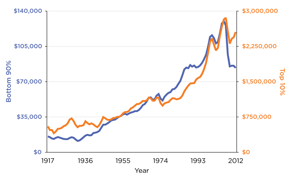 WEB Figure 11-3 (2016-02-15) US average real wealth per family