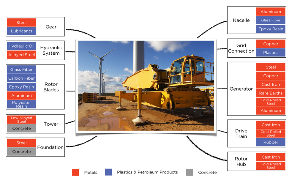 WEB Figure 11-4 (2016-02-15) Materials required in the manufacturing and operation of a wind turbine