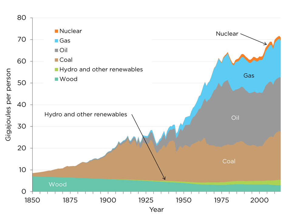 WEB Figure 2-1 World primary energy consumption