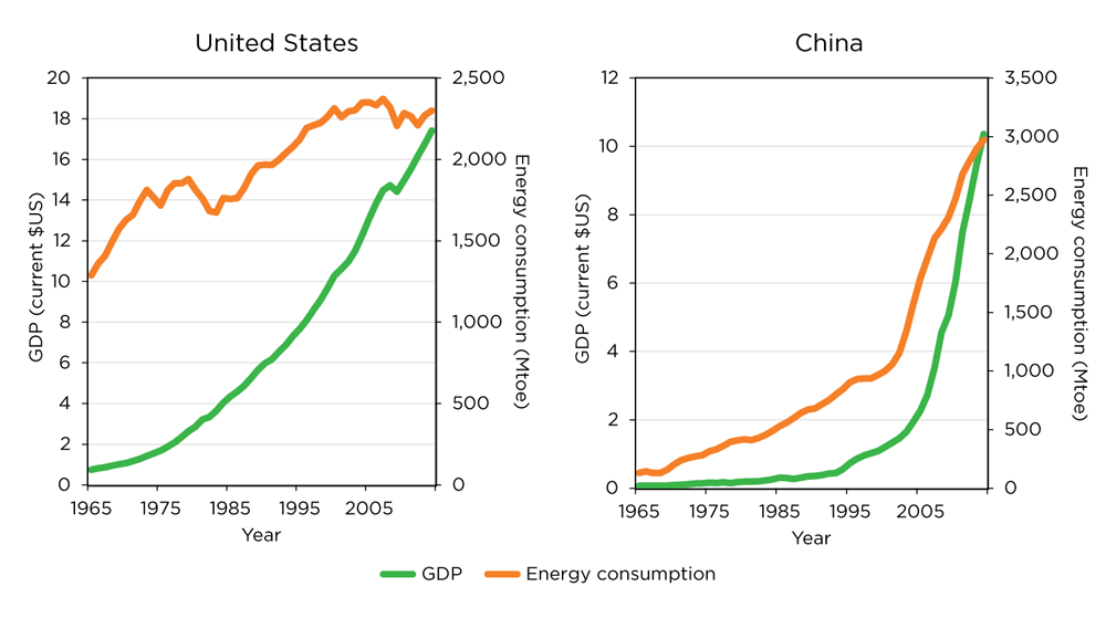 WEB Figure 2-2 Total energy use and GDP