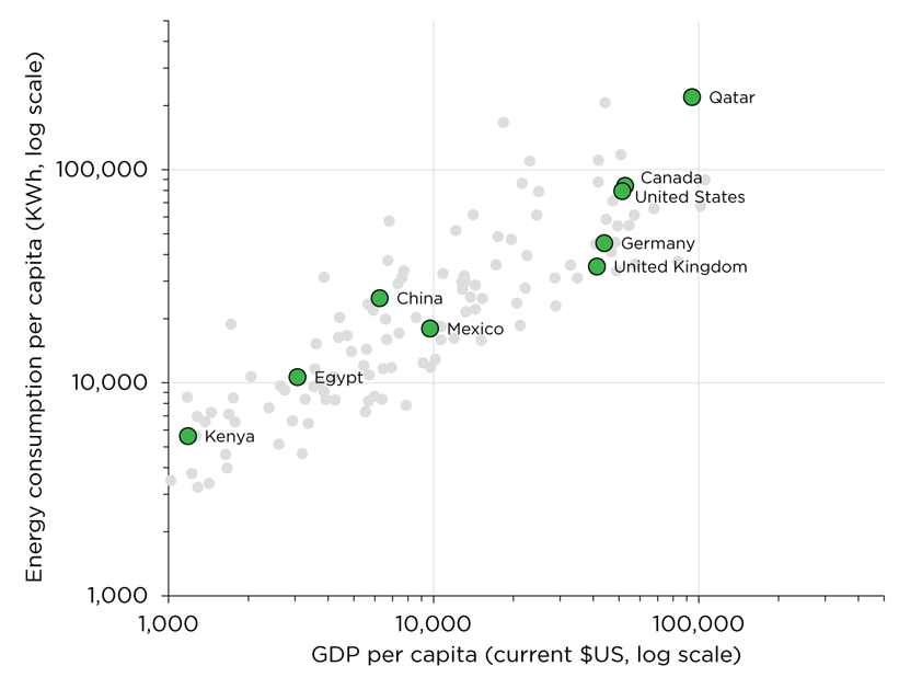 WEB Figure 2-3 Per capita GDP and energy use for selected countries