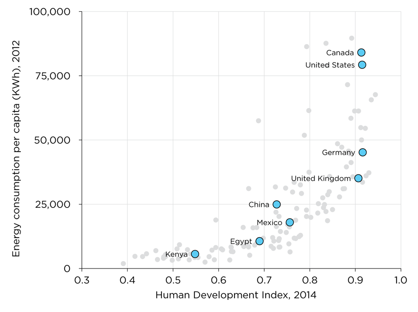 WEB Figure 2-4 Human Development Index (2014) and per capita energy consumption (2012)