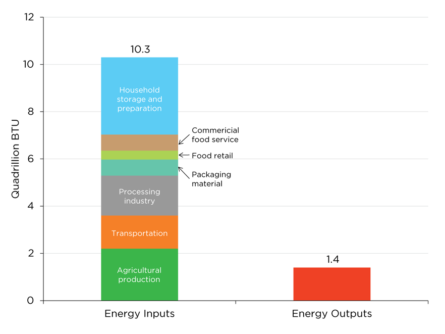 WEB Figure 2-7 Food System Energy Use