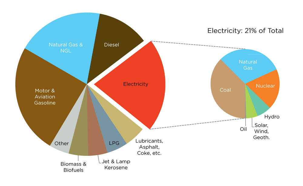 WEB Figure 3-1 US Final Energy Consumption by Fuel 2012