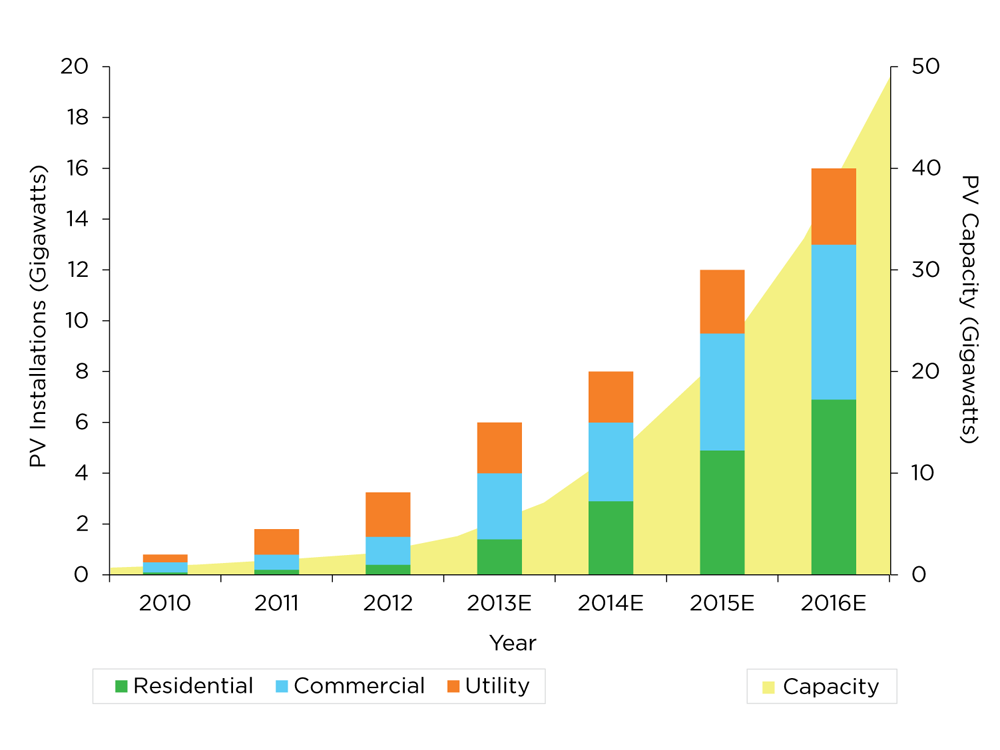 WEB Figure 3-2 US total PV installation and capacity