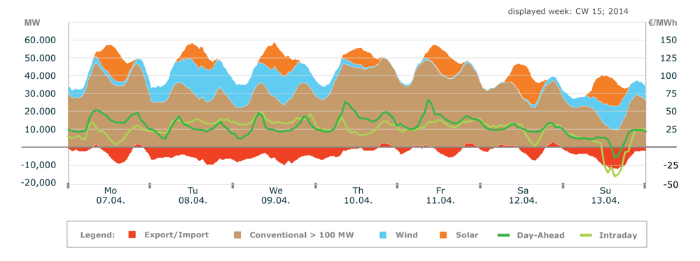 WEB Figure 3-3 Intermittency of renewable energy