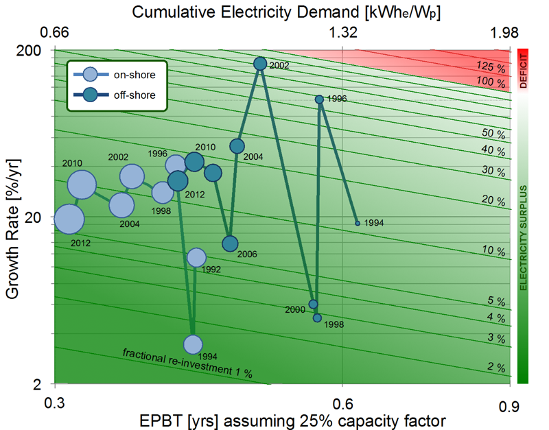 WEB Figure 3-5 Wind energy payback period