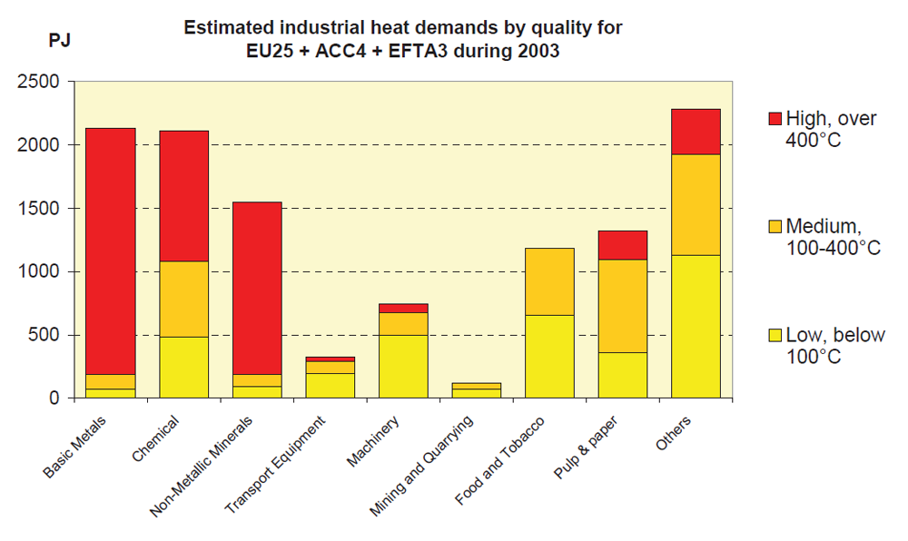 WEB Figure 5-1 Temperatures used in industrial processes