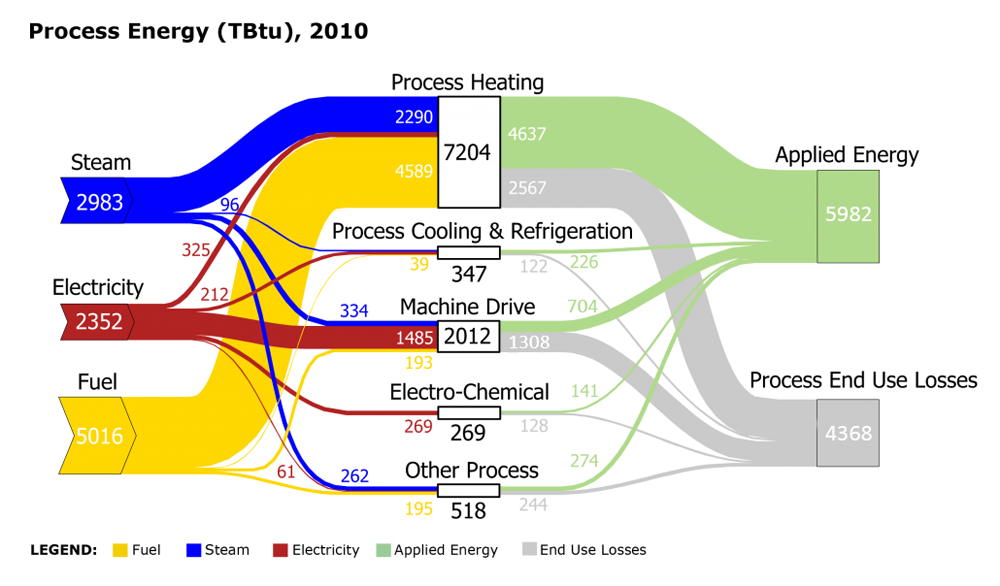 WEB Figure 5-2 Sankey diagram of process energy in US manufacturing sector