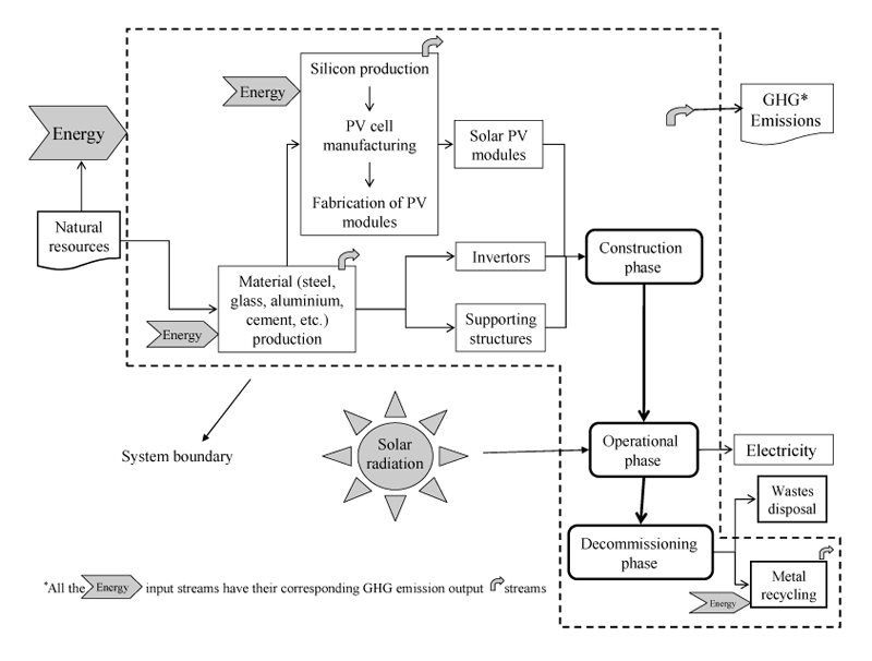 WEB Figure 6-1 Considerations in a life cycle analysis of a solar PV system