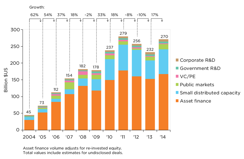 WEB Figure 6-2(revised) Global new investment in renewable energy