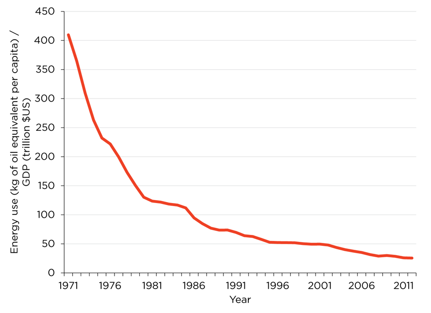 WEB Figure 6-3 Energy intensity per unit of GDP over time