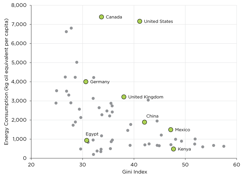 WEB Figure 8-1 (2016-02-16) Per capita energy use and GINI index