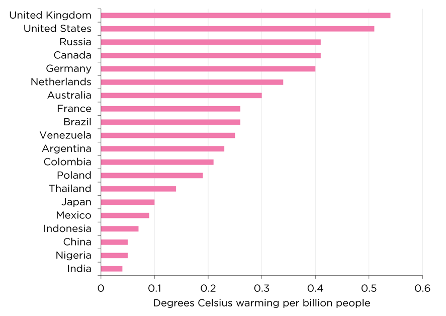 WEB Figure 8-2 Selected countries contribution to climate change