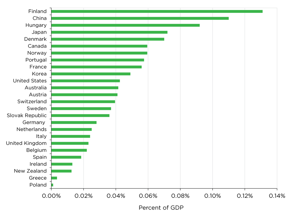 WEB Figure 9-1 Selected countries public investments in renewable energy