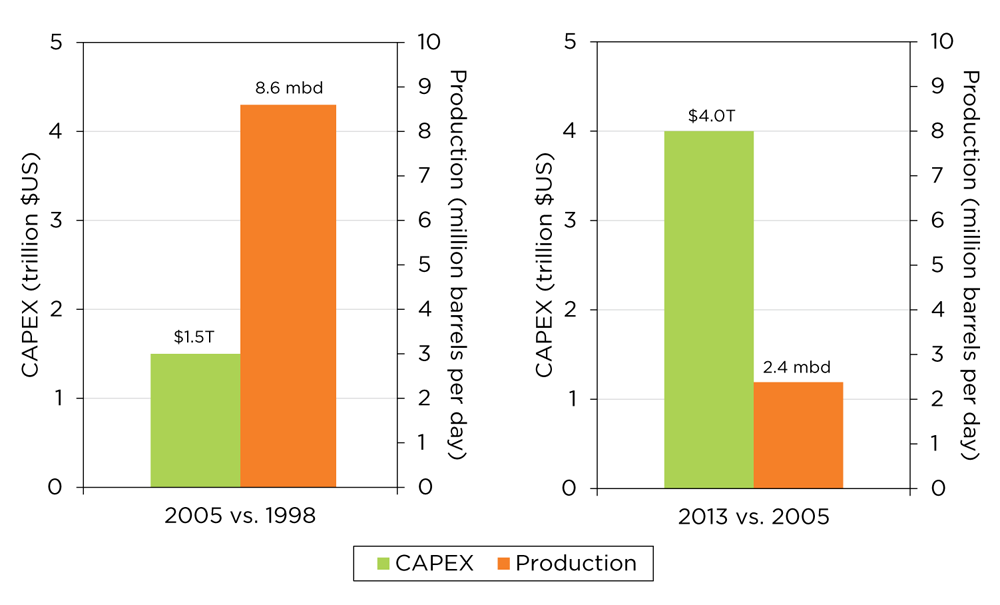 WEB Figure I-1 Crude oil costs and production