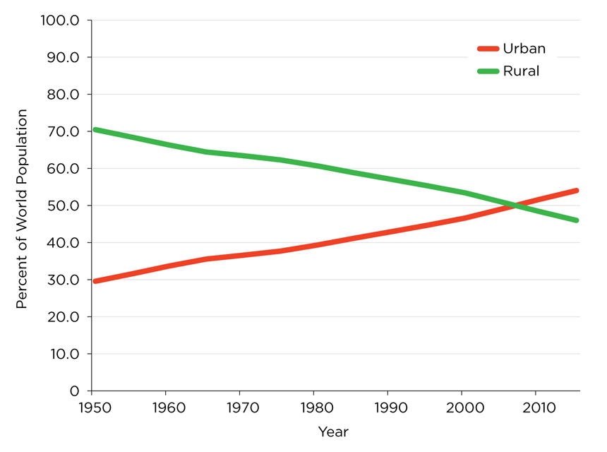 WEB Figure I-2 World urban and rural population