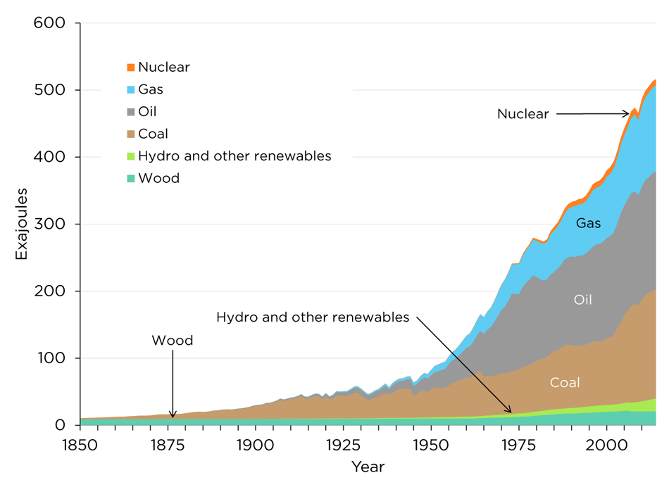 WEB Figure I-3 World primary energy consumption by fuel