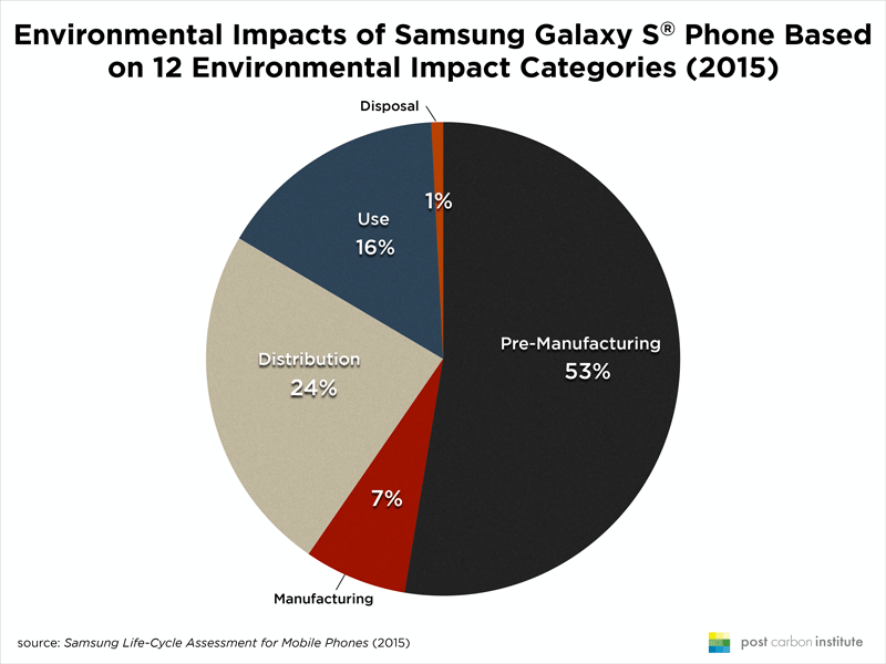 samsung-environmental-impacts-lifecycle