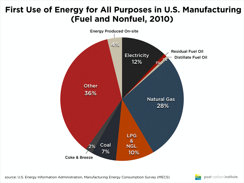 US-manufacturing-first-use-energy