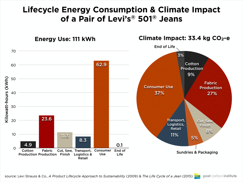 jeans-energy-climate-lifecycle