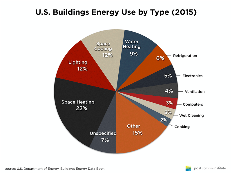 US-buildings-energy-type