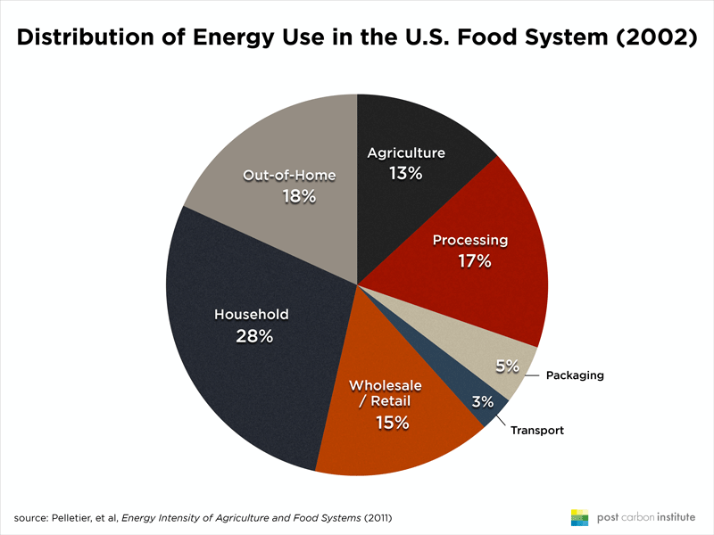 US-food-system-energy