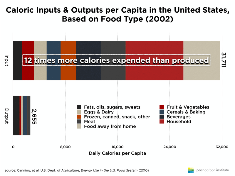 US-food-caloric-inputs-outputs