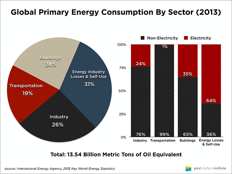 Energy consumption power station global warming. Energy consumption. Global direct Primary Energy consumption. Global Energy consumption by Country. Global Energy industry.